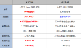 荣耀v40和华为p40对比哪个好 参数配置区别性能谁更强手机对比参数配置「荣耀v40和华为p40对比哪个好 参数配置区别性能谁更强」